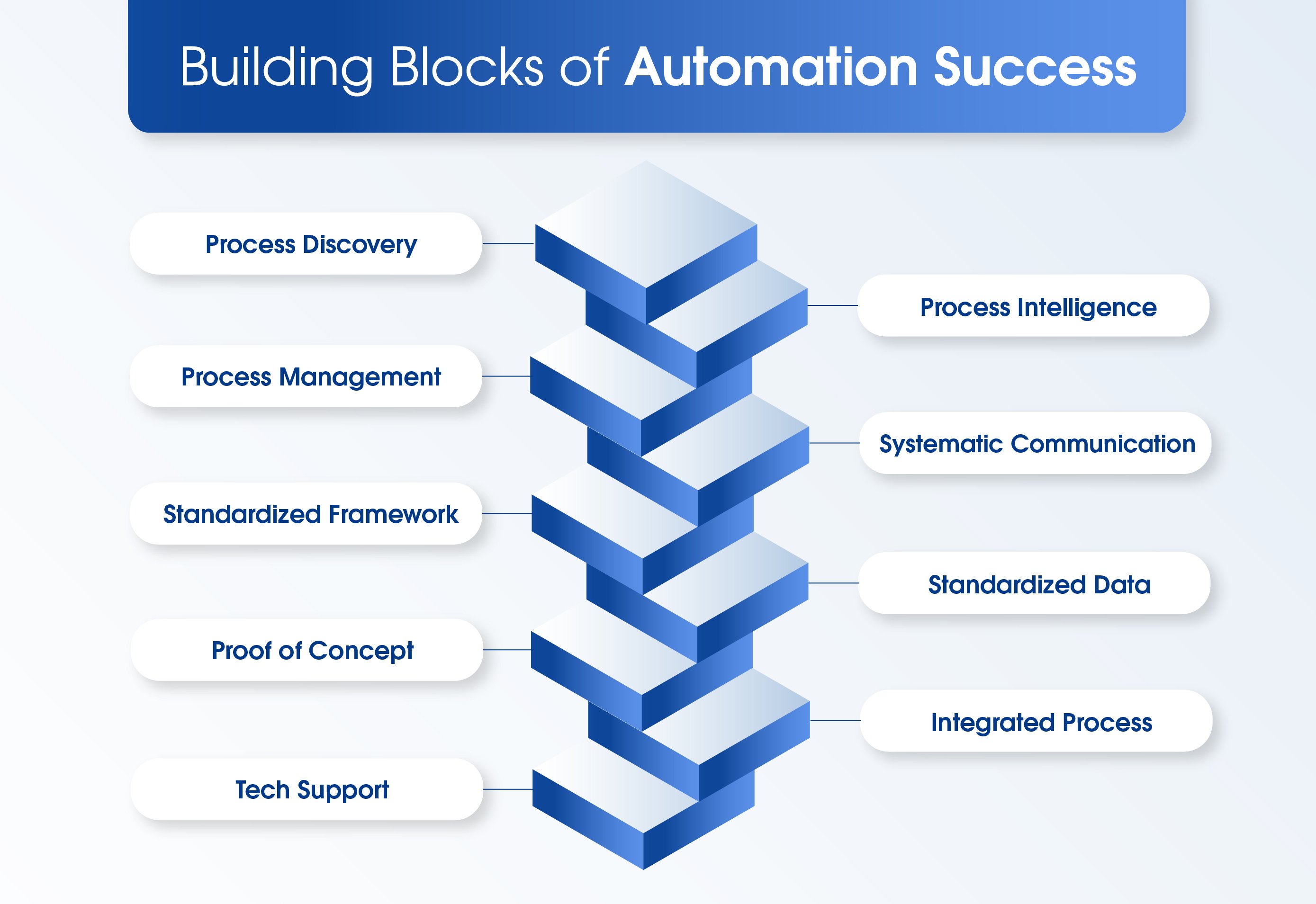building blocks for automation success