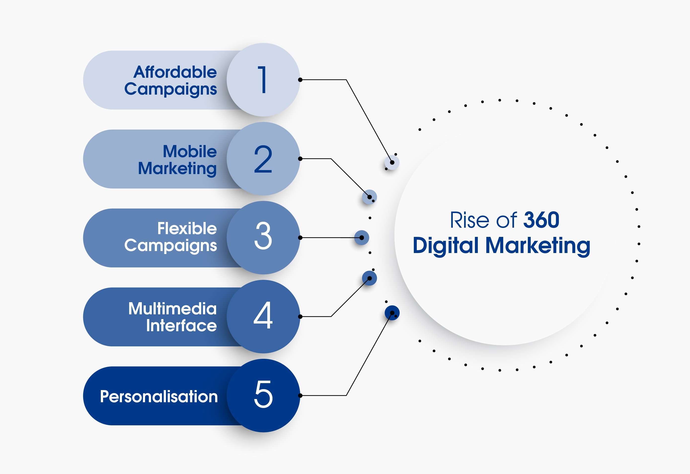 Rise of 360 digital marketing